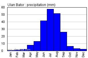 Ulan Bator Mongolia Annual Yearly Monthly Rainfall Graph